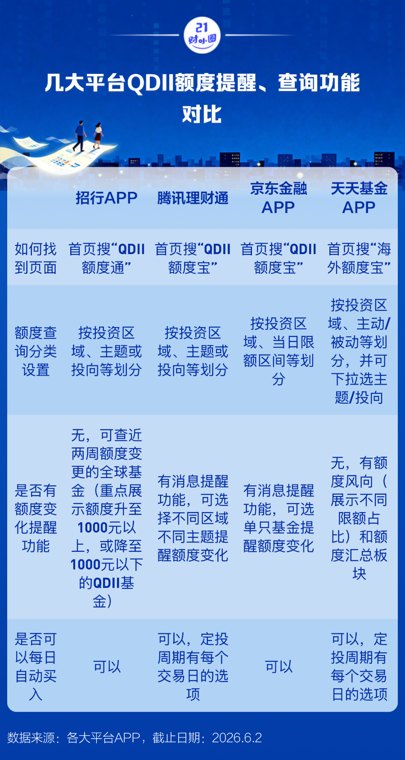 QDII额度告急！招行、理财通等齐推抢额度工具，攻略来了！
